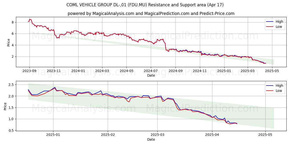  COML VEHICLE GROUP DL-,01 (FDU.MU) Support and Resistance area (17 Apr) 
