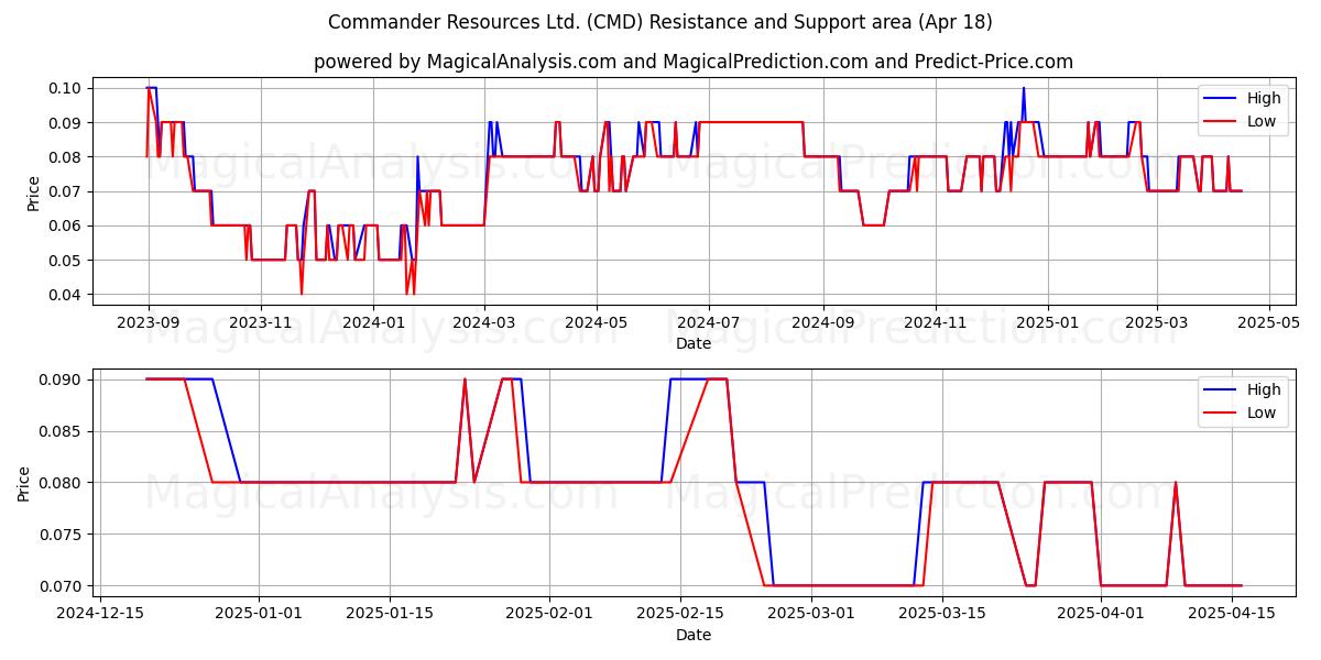  Commander Resources Ltd. (CMD) Support and Resistance area (18 Apr) 