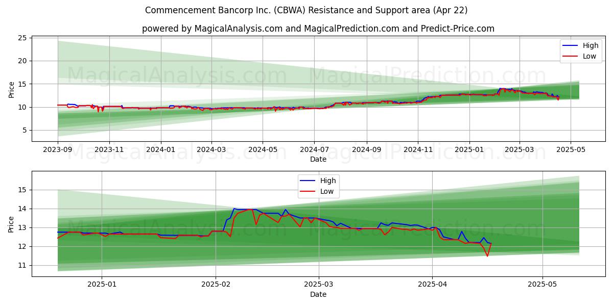  Commencement Bancorp Inc. (CBWA) Support and Resistance area (22 Apr) 
