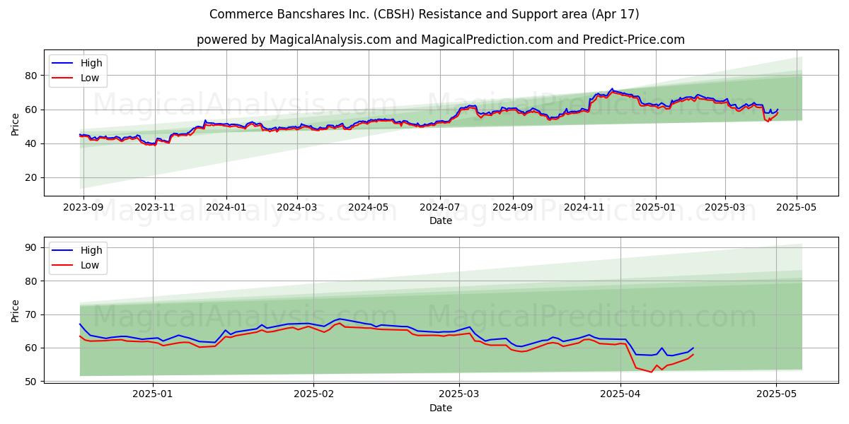  Commerce Bancshares Inc. (CBSH) Support and Resistance area (17 Apr) 
