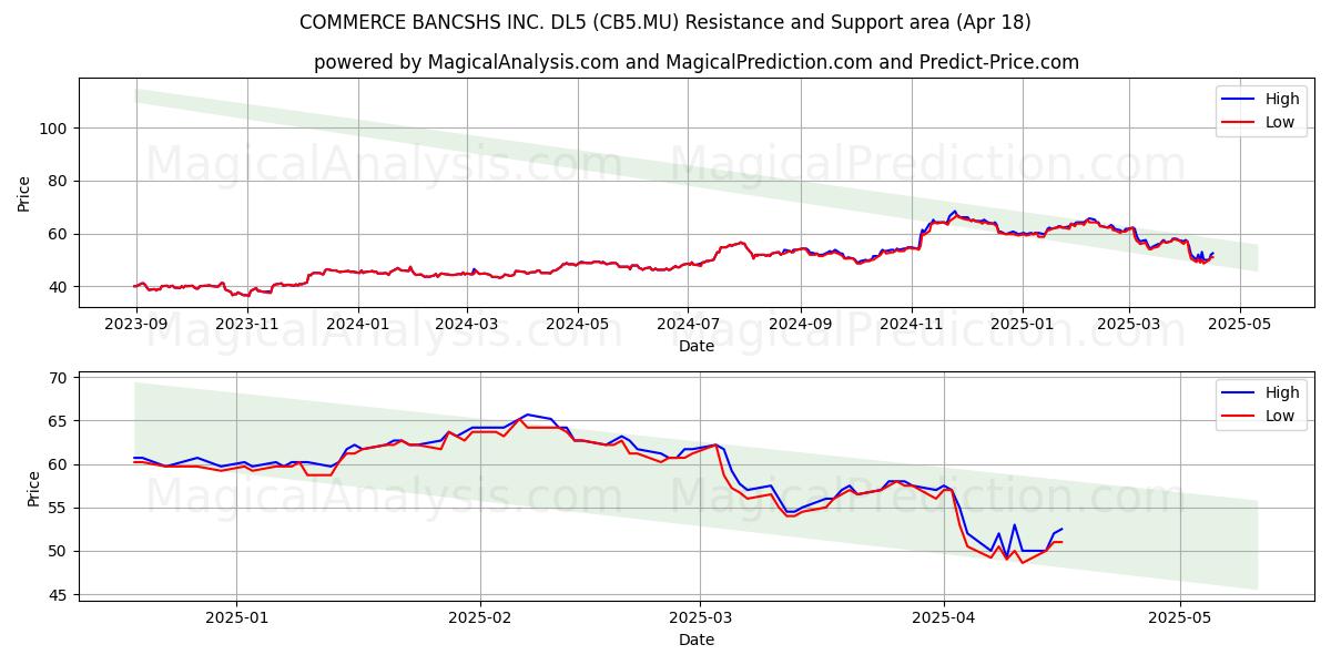  COMMERCE BANCSHS INC. DL5 (CB5.MU) Support and Resistance area (18 Apr) 
