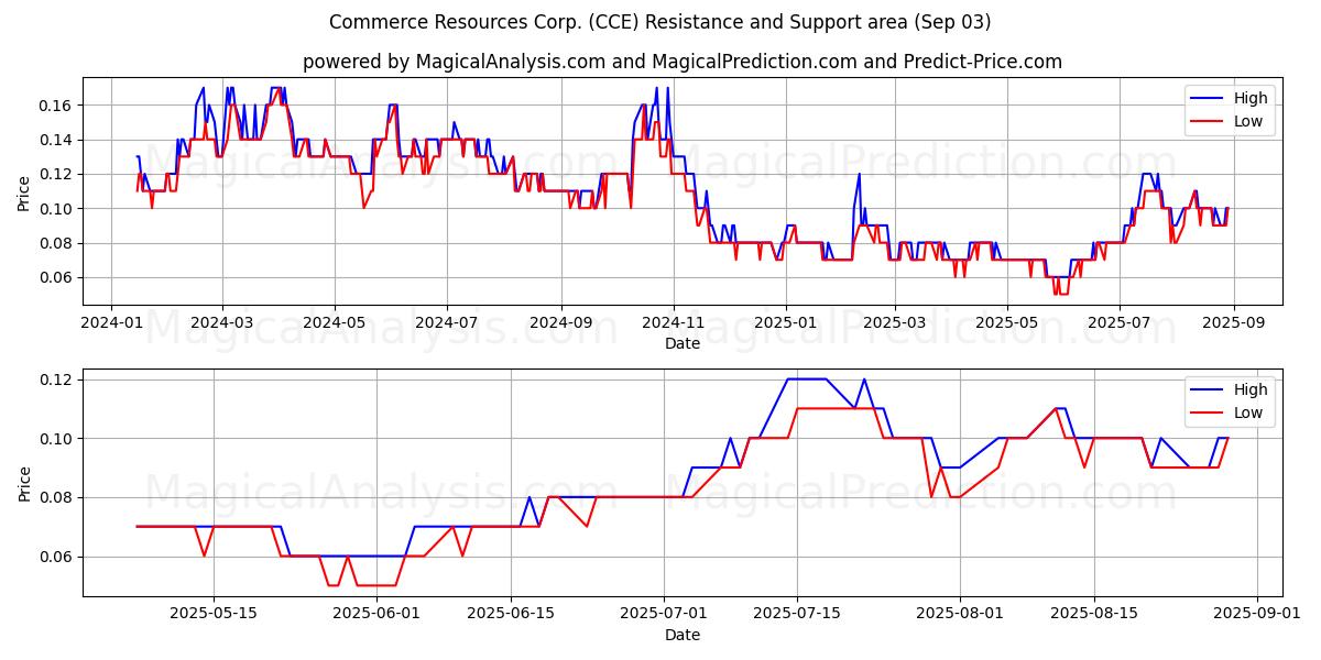  Commerce Resources Corp. (CCE) Support and Resistance area (02 Sep) 