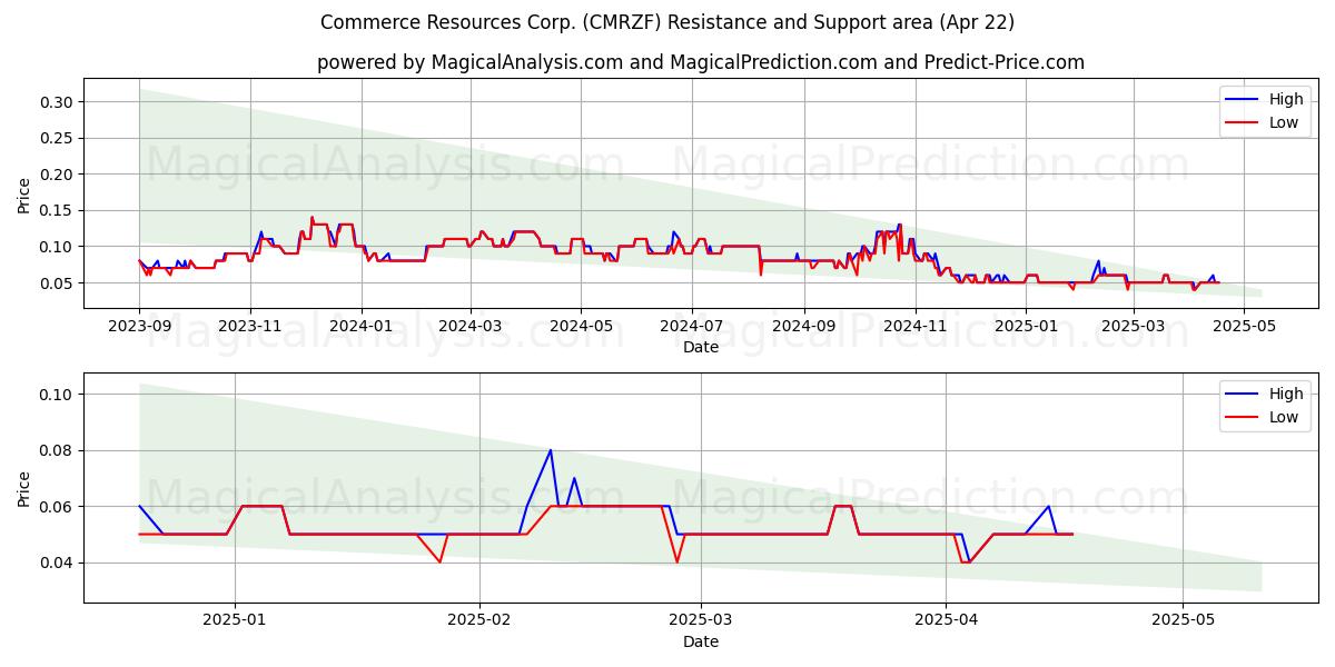  Commerce Resources Corp. (CMRZF) Support and Resistance area (22 Apr) 