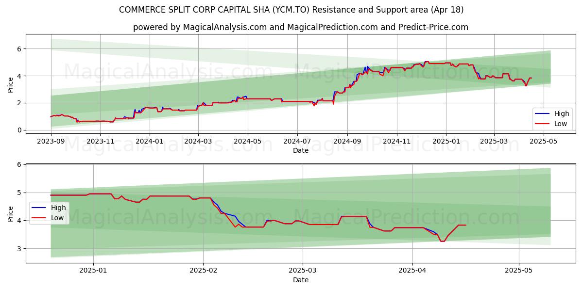  COMMERCE SPLIT CORP CAPITAL SHA (YCM.TO) Support and Resistance area (18 Apr) 