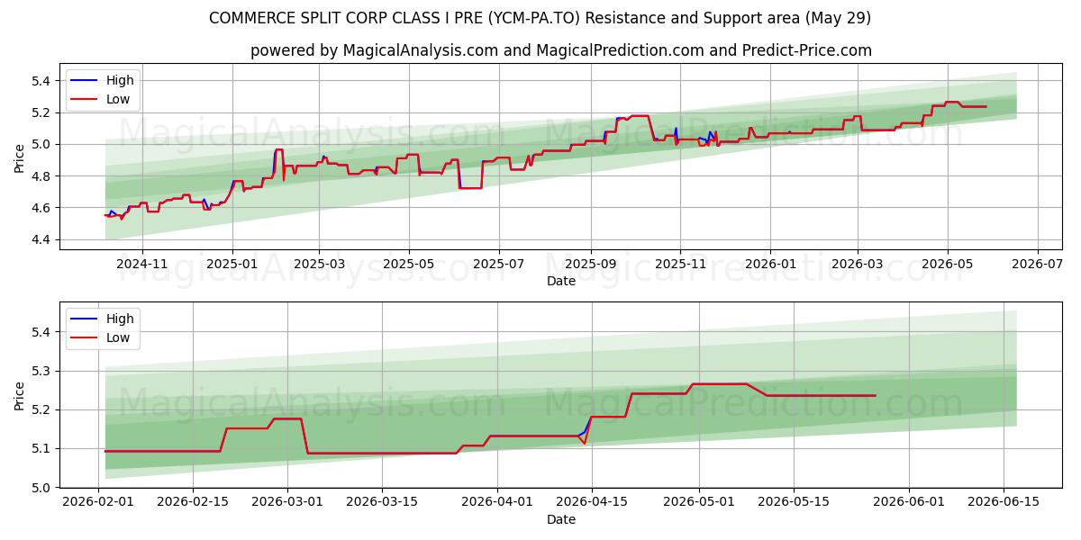  COMMERCE SPLIT CORP CLASS I PRE (YCM-PA.TO) Support and Resistance area (28 May) 