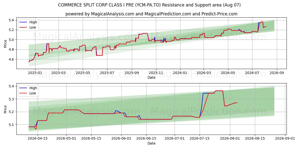  COMMERCE SPLIT CORP CLASS I PRE (YCM-PA.TO) Support and Resistance area (06 Aug) 