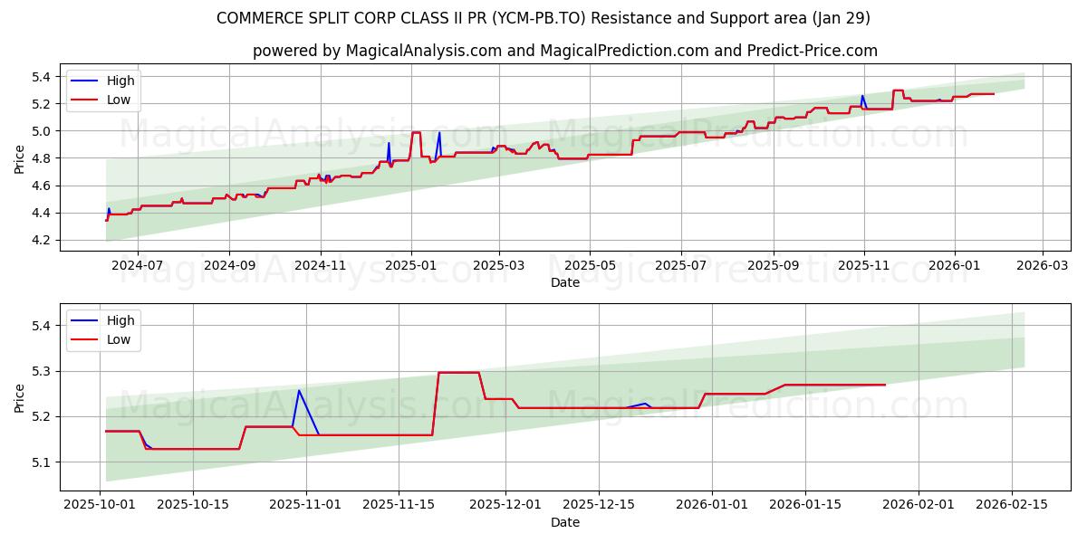  COMMERCE SPLIT CORP CLASS II PR (YCM-PB.TO) Support and Resistance area (28 Jan) 