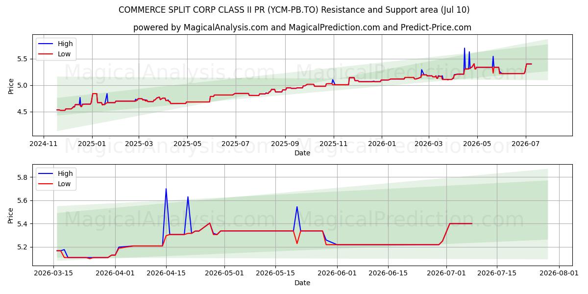  COMMERCE SPLIT CORP CLASS II PR (YCM-PB.TO) Support and Resistance area (09 Jul) 