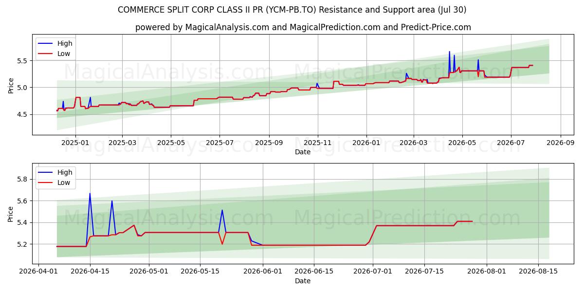  COMMERCE SPLIT CORP CLASS II PR (YCM-PB.TO) Support and Resistance area (29 Jul) 