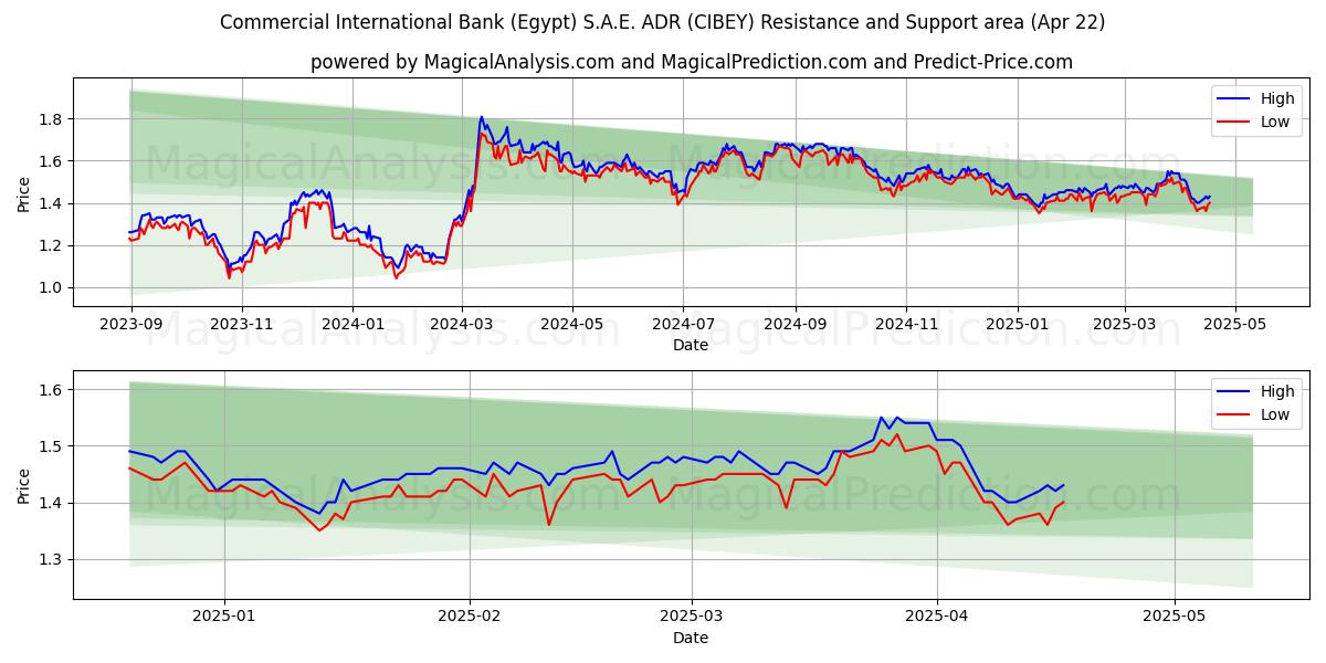  Commercial International Bank (Egypt) S.A.E. ADR (CIBEY) Support and Resistance area (22 Apr) 