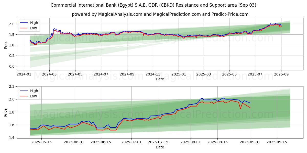  Commercial International Bank (Egypt) S.A.E. GDR (CBKD) Support and Resistance area (02 Sep) 