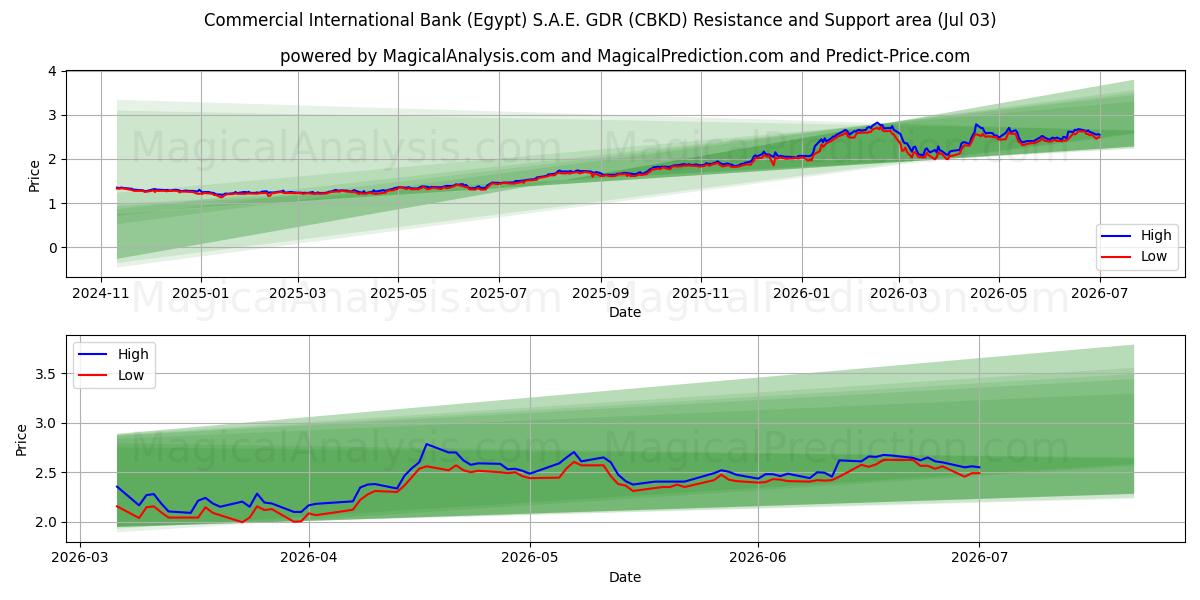 Commercial International Bank (Egypt) S.A.E. GDR (CBKD) Support and Resistance area (02 Jul) 