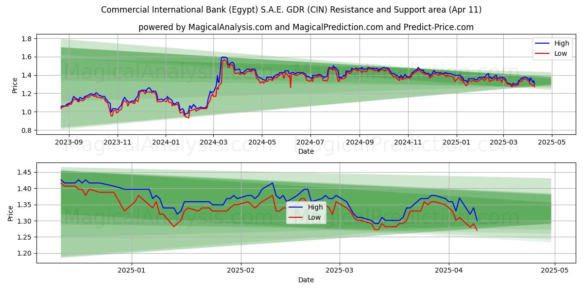  Commercial International Bank (Egypt) S.A.E. GDR (CIN) Support and Resistance area (11 Apr) 