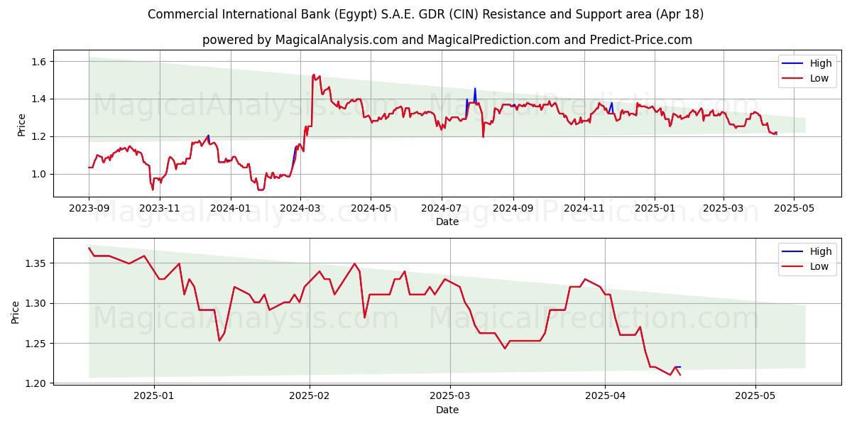  Commercial International Bank (Egypt) S.A.E. GDR (CIN) Support and Resistance area (18 Apr) 