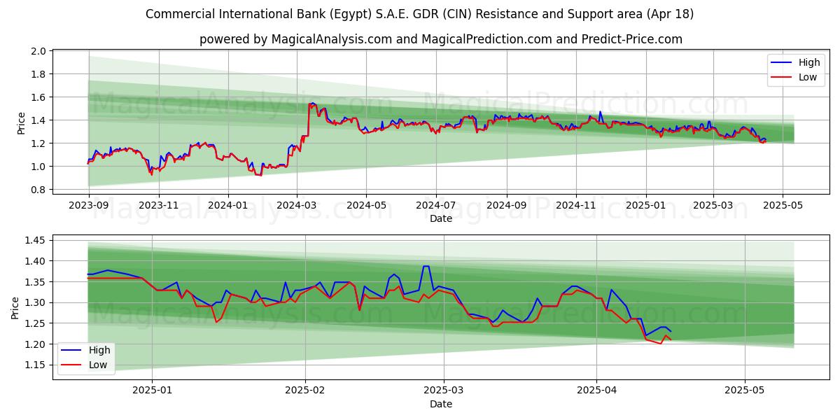  Commercial International Bank (Egypt) S.A.E. GDR (CIN) Support and Resistance area (18 Apr) 