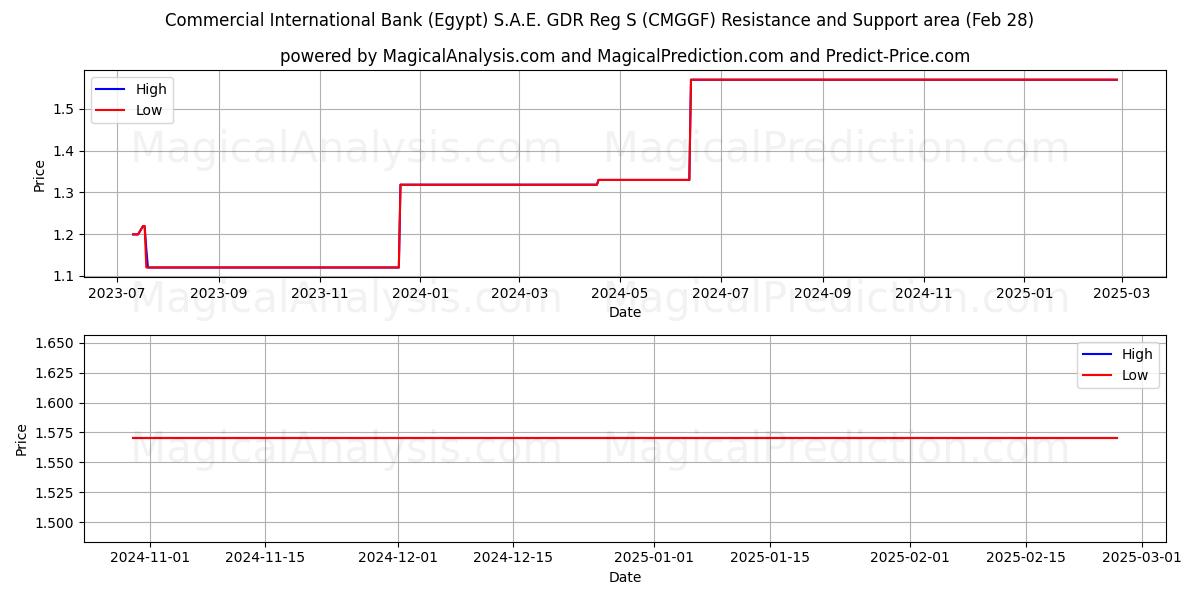  Commercial International Bank (Egypt) S.A.E. GDR Reg S (CMGGF) Support and Resistance area (14 Mar) 