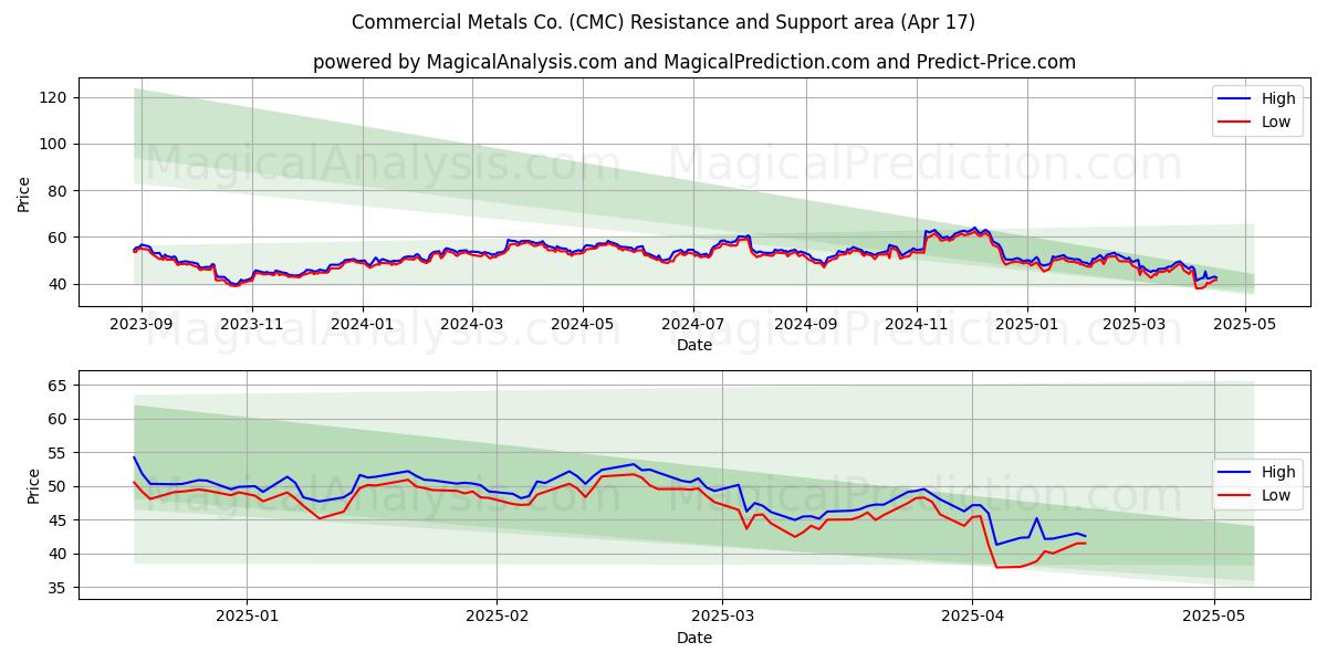  Commercial Metals Co. (CMC) Support and Resistance area (17 Apr) 