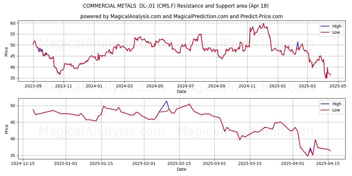  COMMERCIAL METALS  DL-,01 (CMS.F) Support and Resistance area (18 Apr) 
