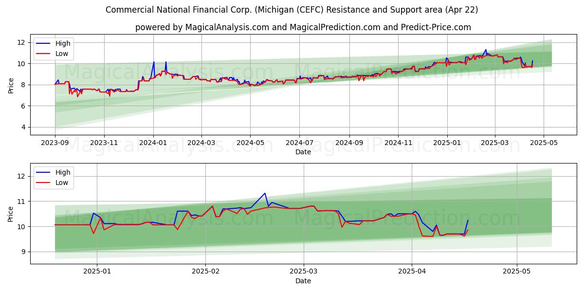  Commercial National Financial Corp. (Michigan (CEFC) Support and Resistance area (22 Apr) 