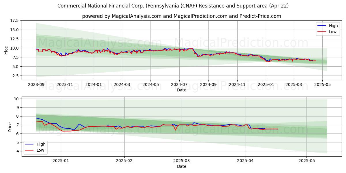  Commercial National Financial Corp. (Pennsylvania (CNAF) Support and Resistance area (22 Apr) 