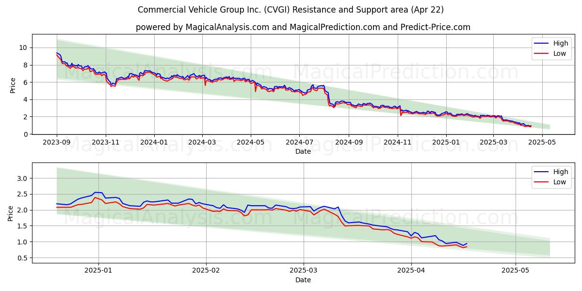  Commercial Vehicle Group Inc. (CVGI) Support and Resistance area (22 Apr) 