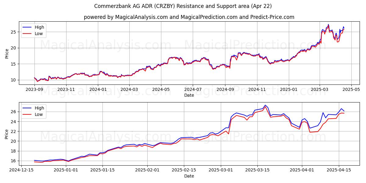  Commerzbank AG ADR (CRZBY) Support and Resistance area (22 Apr) 
