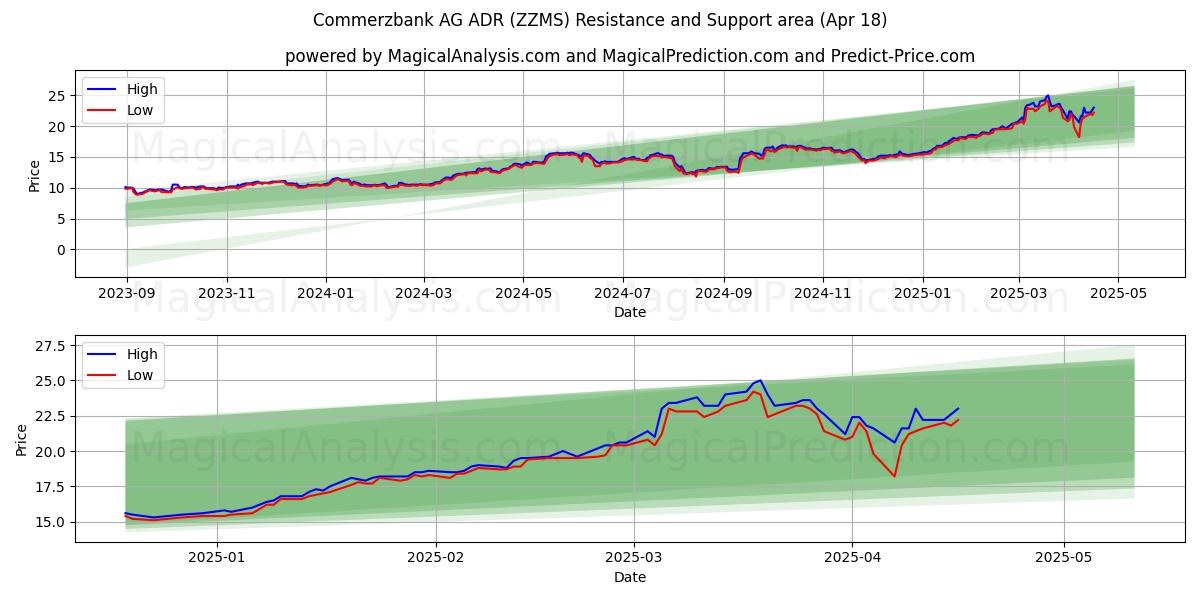  Commerzbank AG ADR (ZZMS) Support and Resistance area (18 Apr) 