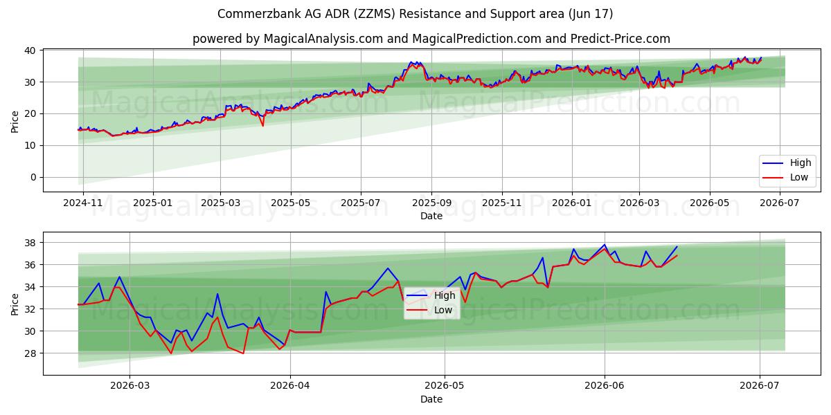  Commerzbank AG ADR (ZZMS) Support and Resistance area (16 Jun) 