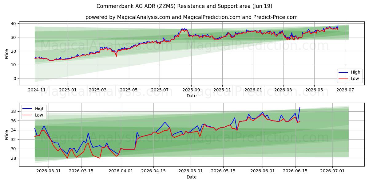  Commerzbank AG ADR (ZZMS) Support and Resistance area (18 Jun) 