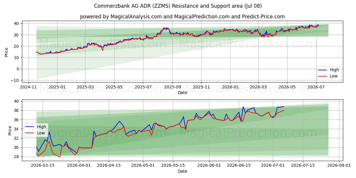 Commerzbank AG ADR (ZZMS) Support and Resistance area (07 Jul) 