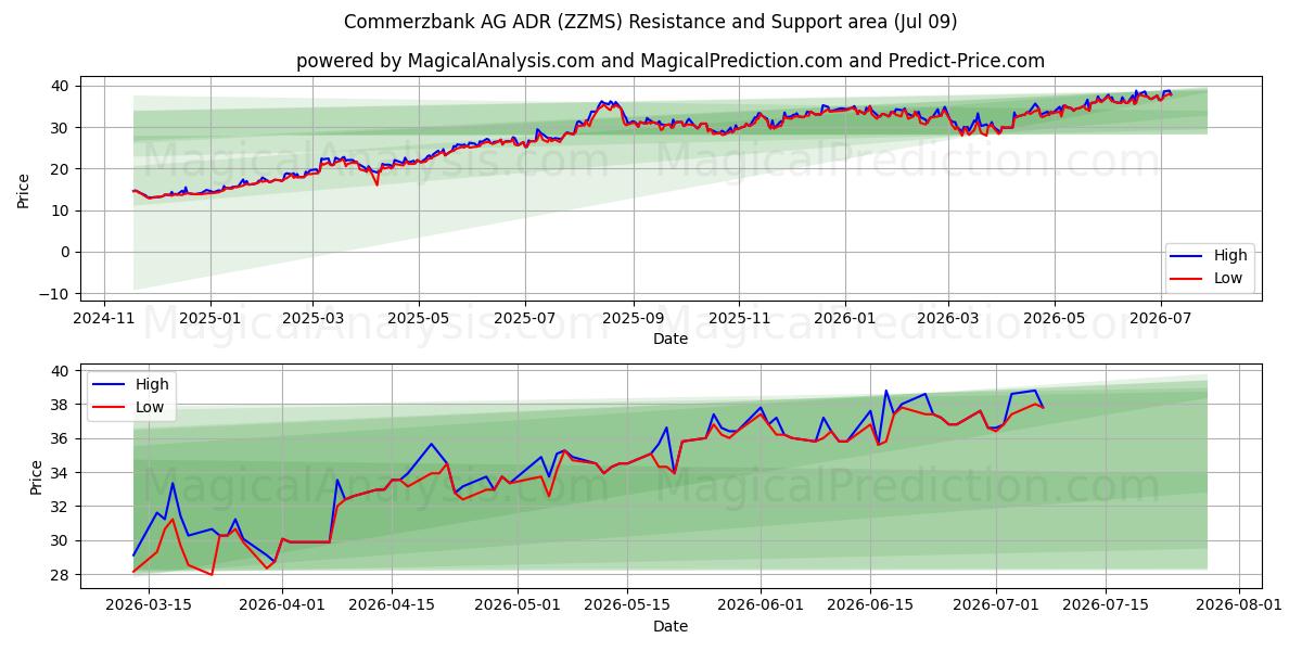  Commerzbank AG ADR (ZZMS) Support and Resistance area (08 Jul) 