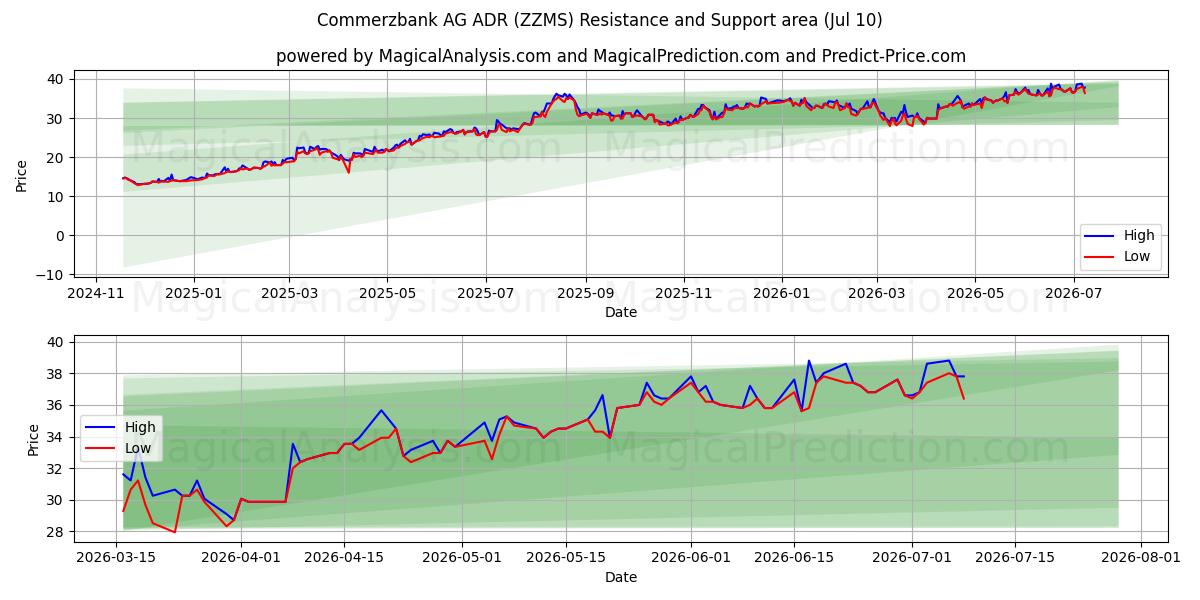  Commerzbank AG ADR (ZZMS) Support and Resistance area (09 Jul) 