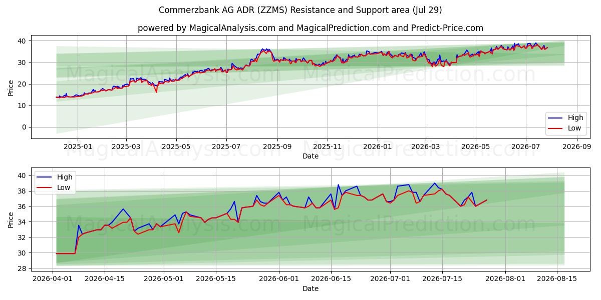  Commerzbank AG ADR (ZZMS) Support and Resistance area (28 Jul) 