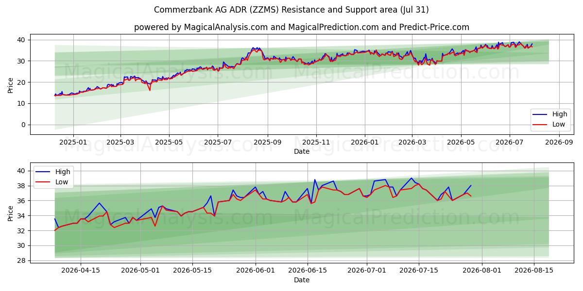  Commerzbank AG ADR (ZZMS) Support and Resistance area (30 Jul) 