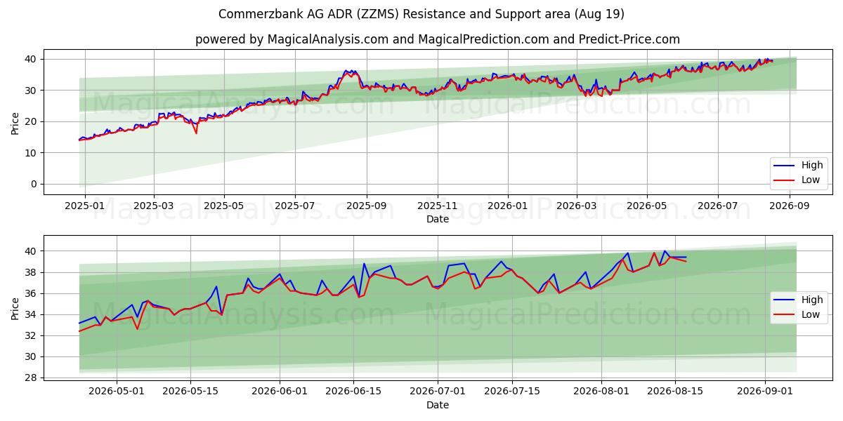  Commerzbank AG ADR (ZZMS) Support and Resistance area (18 Aug) 