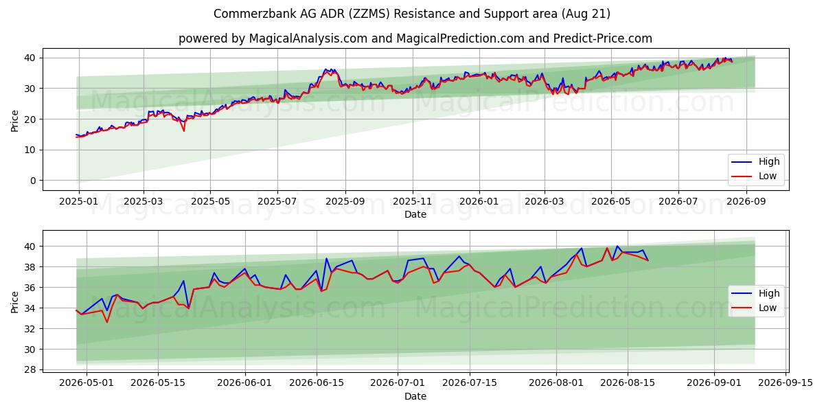 Commerzbank AG ADR (ZZMS) Support and Resistance area (20 Aug) 