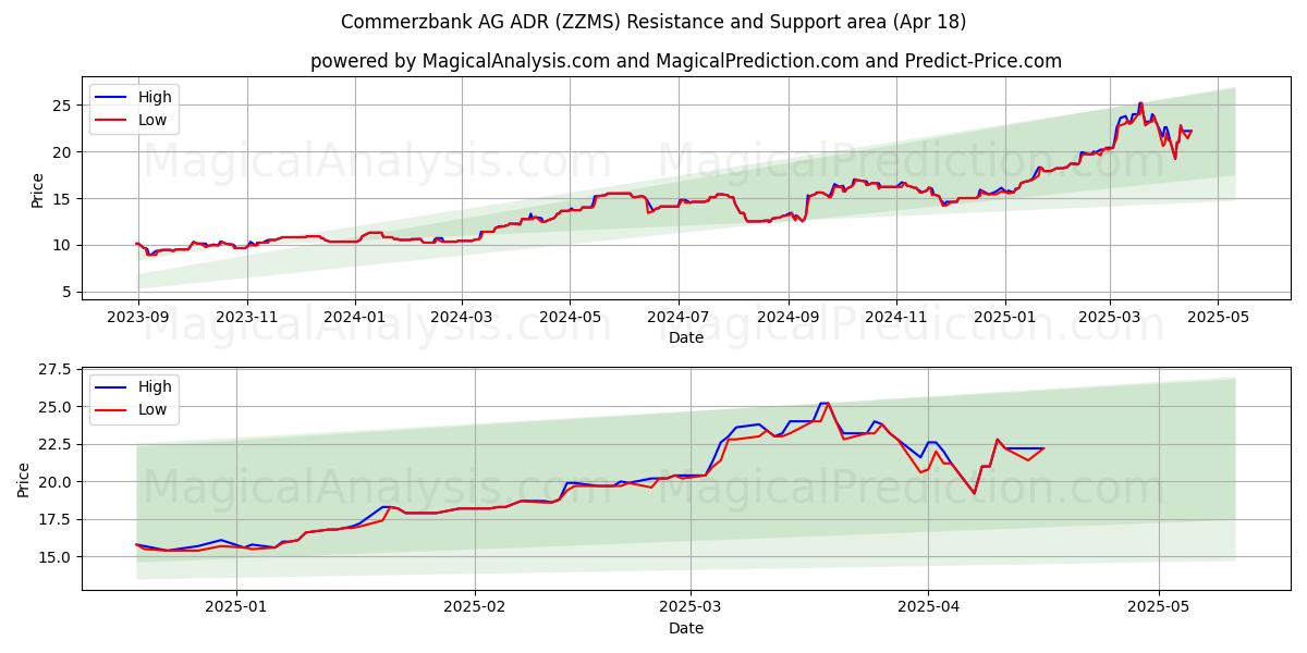  Commerzbank AG ADR (ZZMS) Support and Resistance area (18 Apr) 