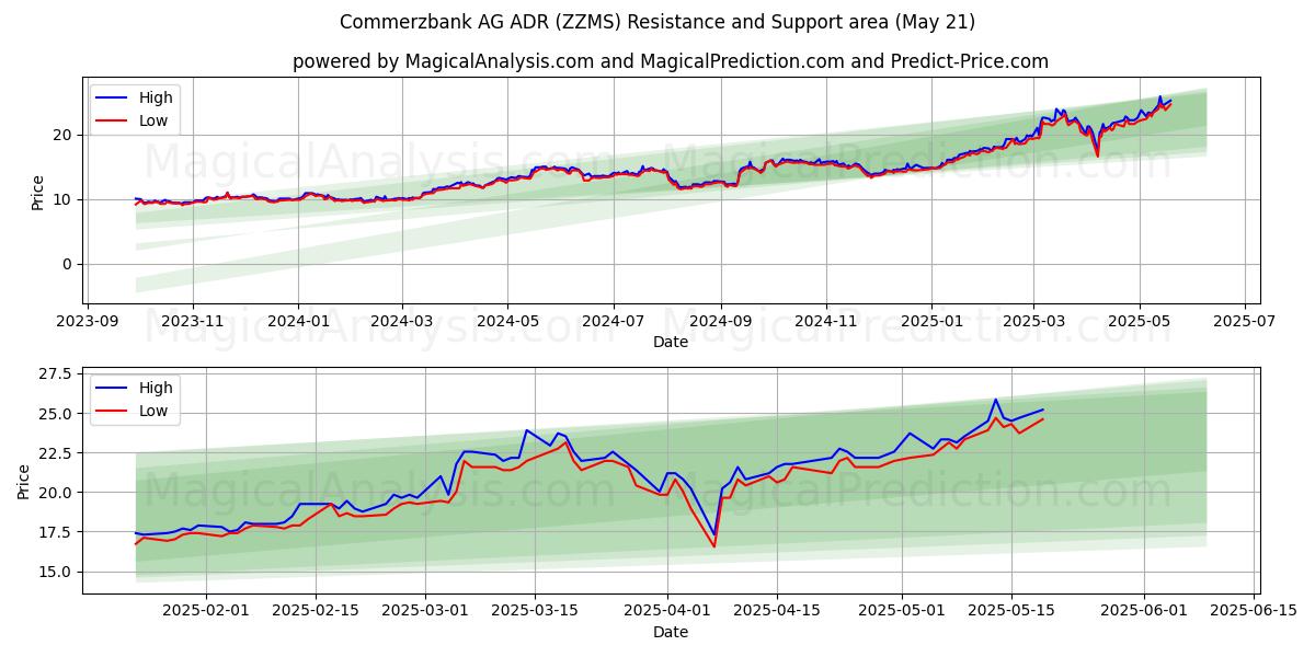 Commerzbank AG ADR (ZZMS) Support and Resistance area (21 May) Commerzbank AG ADR (ZZMS) Support and Resistance area (21 May)
