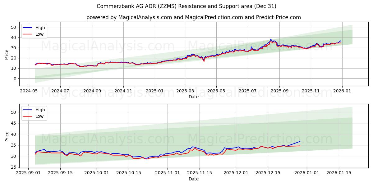  Commerzbank AG ADR (ZZMS) Support and Resistance area (30 Dec) 