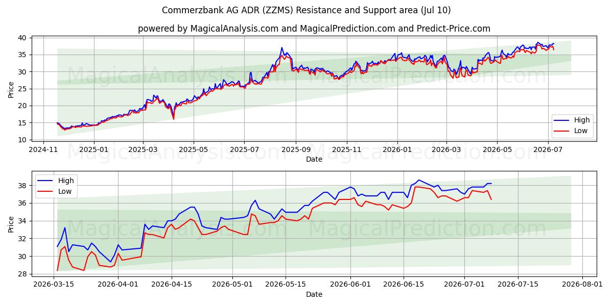  Commerzbank AG ADR (ZZMS) Support and Resistance area (09 Jul) 
