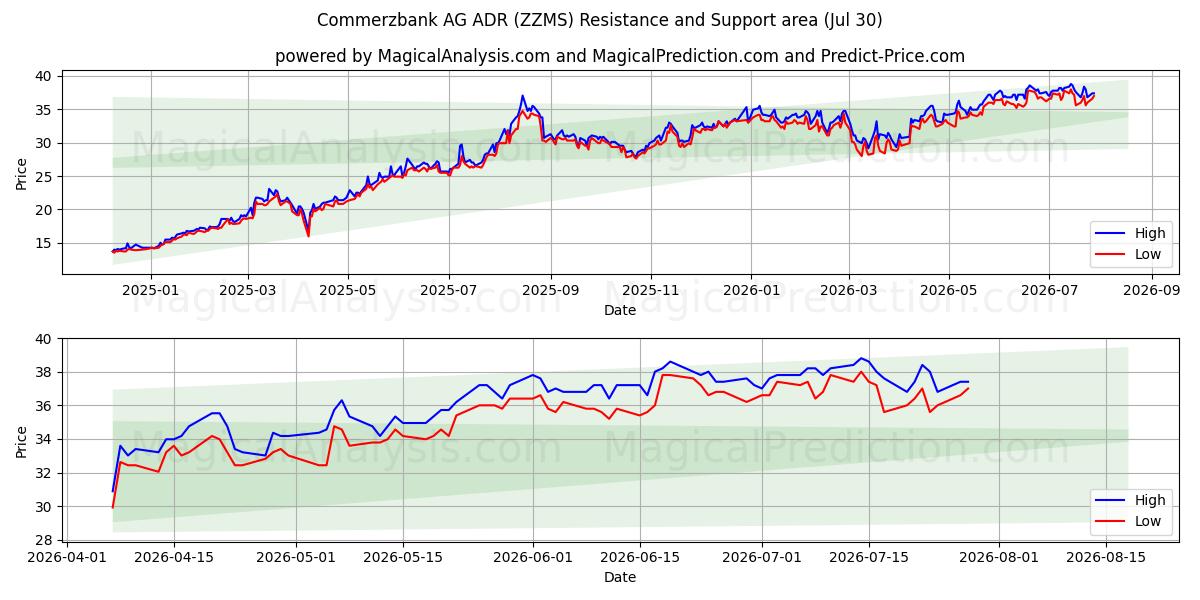  Commerzbank AG ADR (ZZMS) Support and Resistance area (29 Jul) 