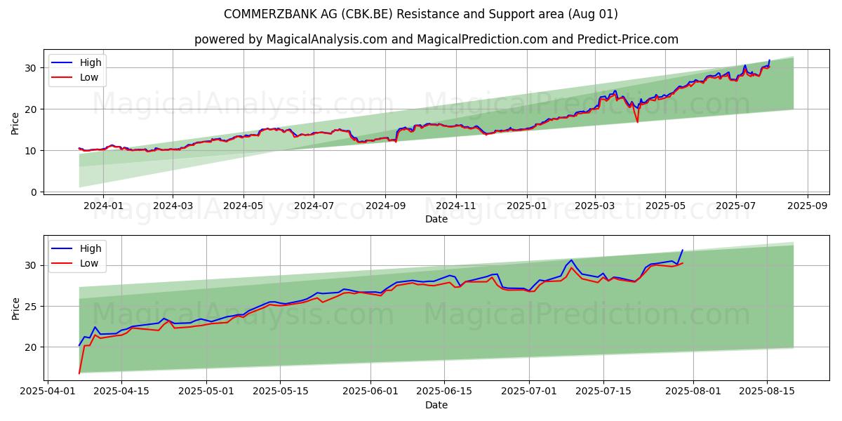  COMMERZBANK AG (CBK.BE) Support and Resistance area (31 Jul) 