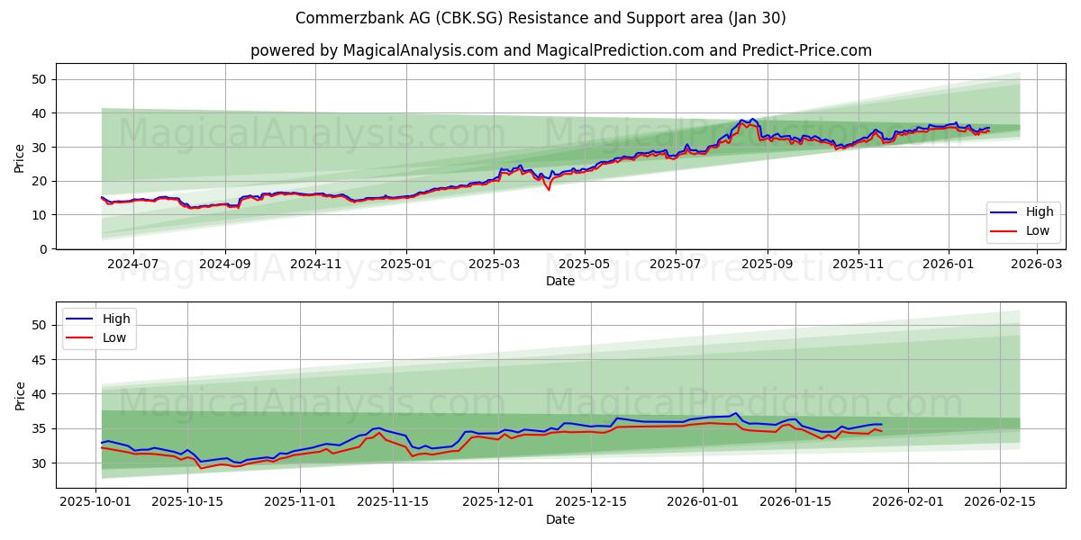  Commerzbank AG (CBK.SG) Support and Resistance area (29 Jan) 