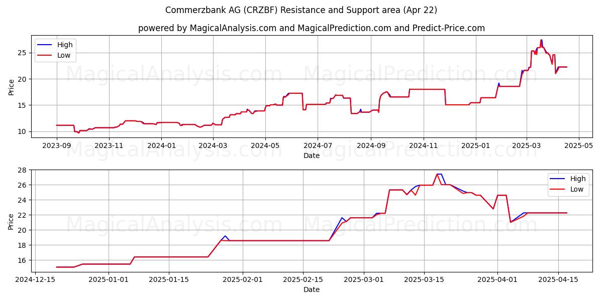  Commerzbank AG (CRZBF) Support and Resistance area (22 Apr) 