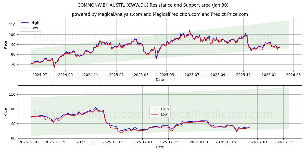  COMMONW.BK AUSTR. (CWW.DU) Support and Resistance area (29 Jan) 