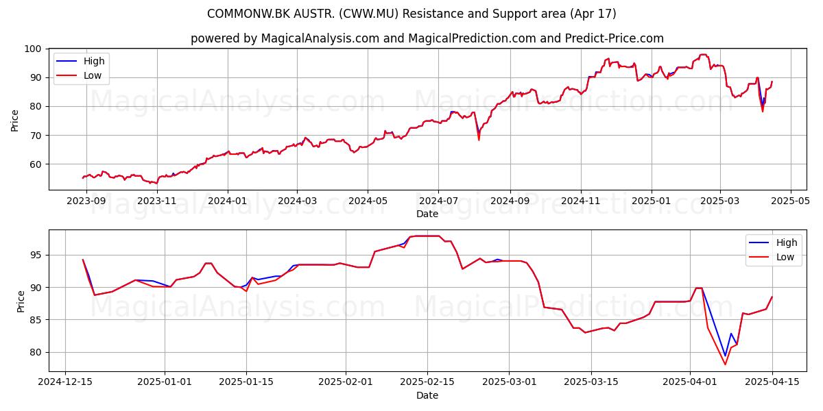  COMMONW.BK AUSTR. (CWW.MU) Support and Resistance area (17 Apr) 