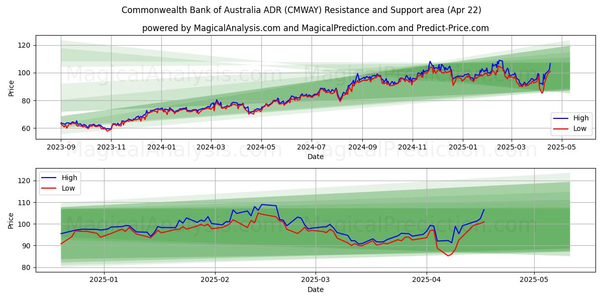  Commonwealth Bank of Australia ADR (CMWAY) Support and Resistance area (22 Apr) 
