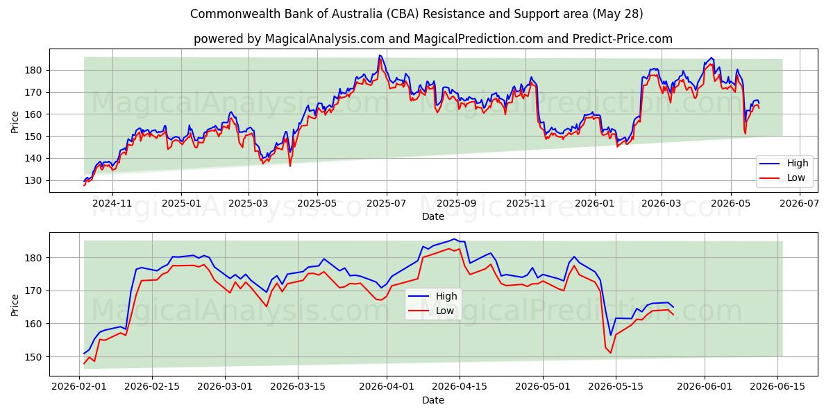  Commonwealth Bank of Australia (CBA) Support and Resistance area (27 May) 