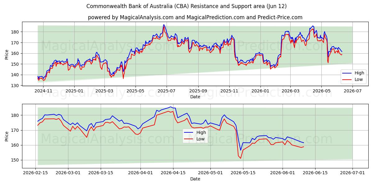  Commonwealth Bank of Australia (CBA) Support and Resistance area (11 Jun) 