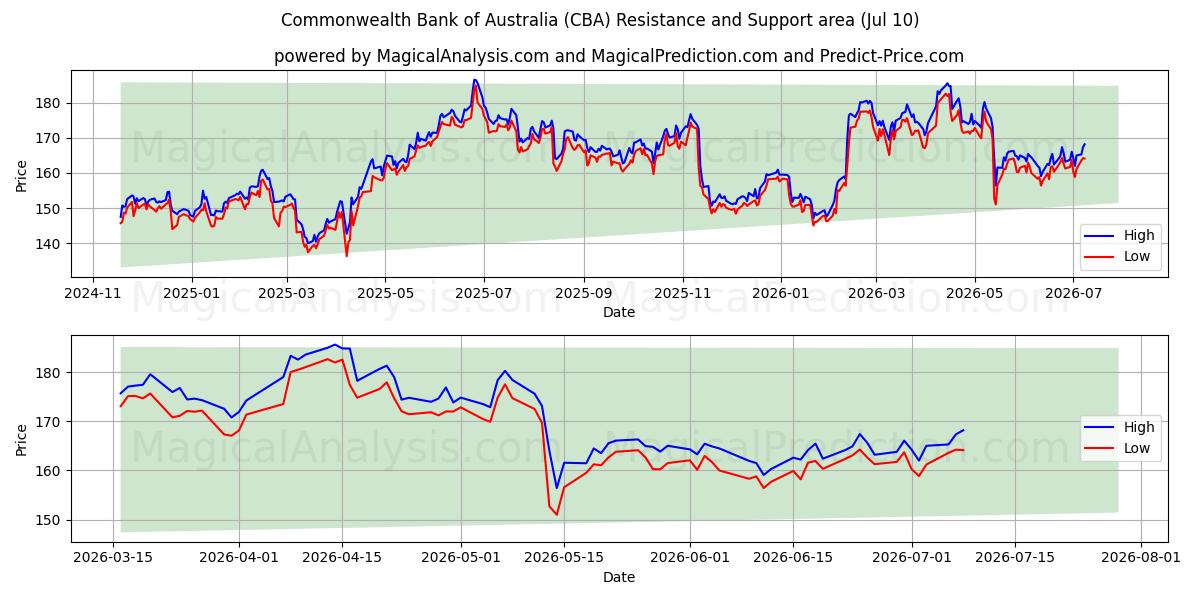  Commonwealth Bank of Australia (CBA) Support and Resistance area (09 Jul) 